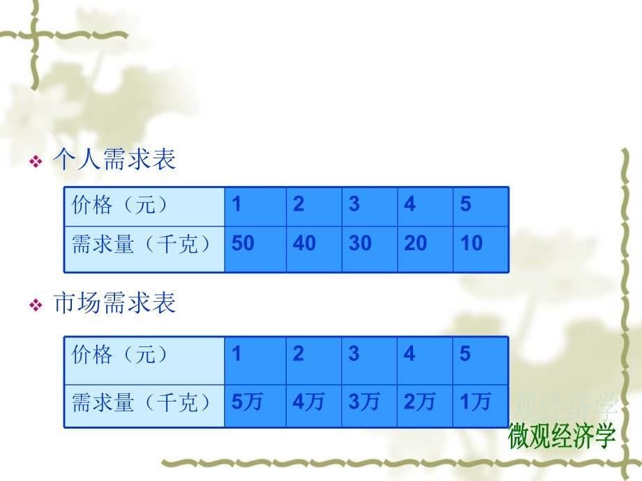 最新第2章需求供给及均衡价格华农自考_第5页