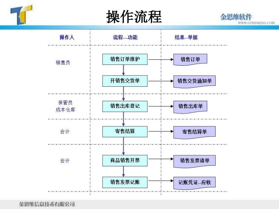 ERP销售完整流程课件_第2页