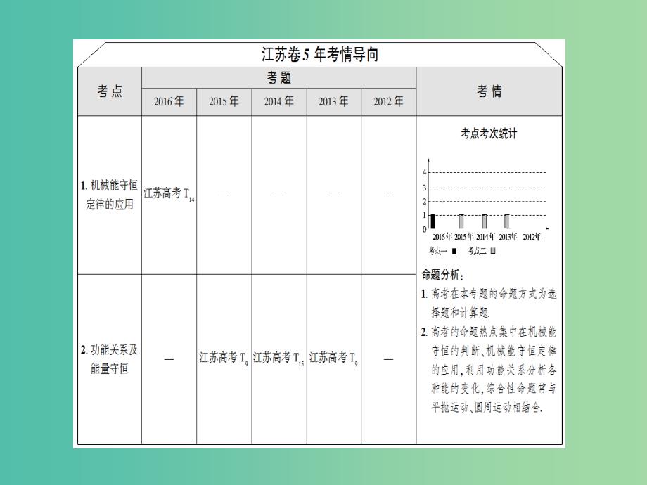 高考物理二轮复习 第1部分 专题突破篇 专题6 机械能守恒定律 功能关系课件.ppt_第2页