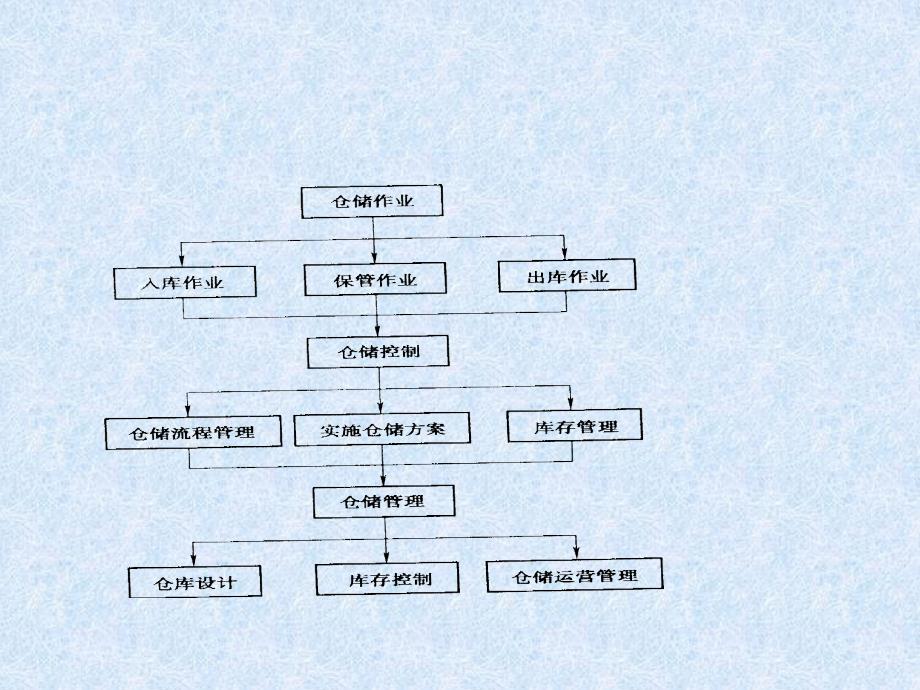 《仓储管理上》PPT课件_第3页