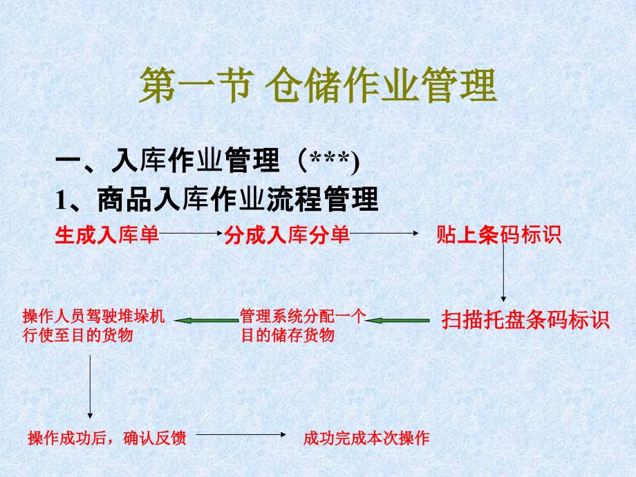 《仓储管理上》PPT课件_第4页