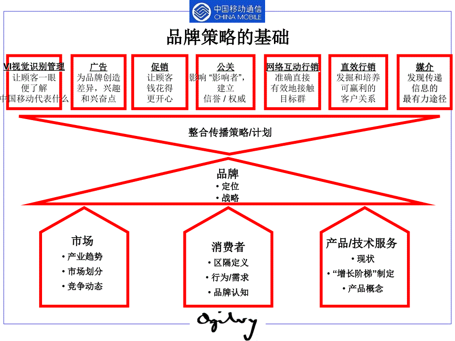 奥美中国移动品牌战略规划步骤_第2页