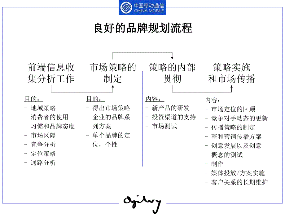 奥美中国移动品牌战略规划步骤_第3页