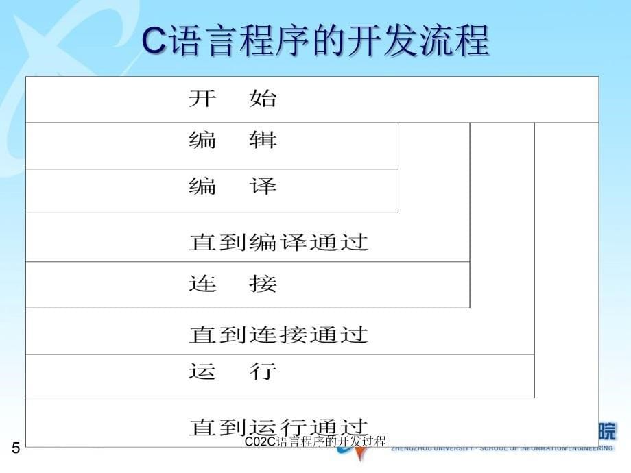 C02C语言程序的开发过程课件_第5页