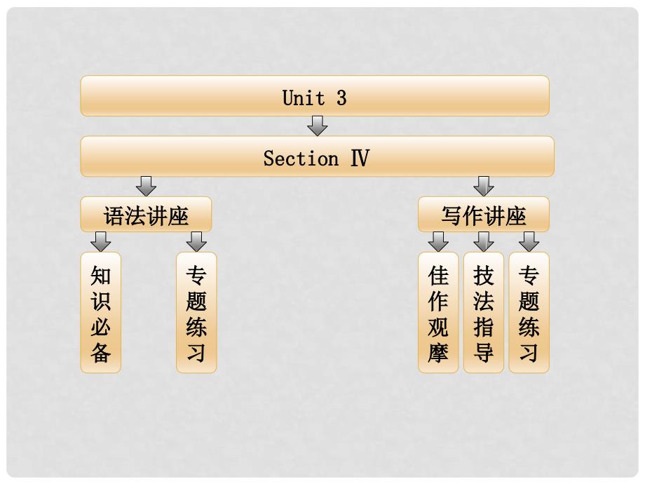 高中英语 Unit3 Section Ⅳ Grammar &amp; Writing课件 新人教版选修7_第1页