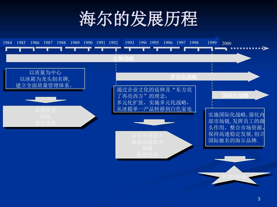 海尔销售渠道管理体系_第3页