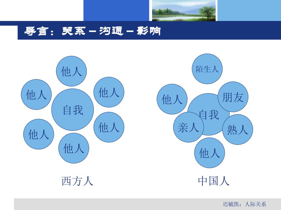 第4讲有效沟通课件_第2页