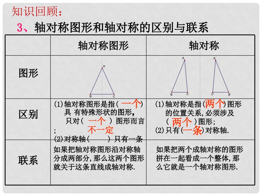 八年级数学上册 第十二章 轴对称复习课件 人教新课标版_第3页