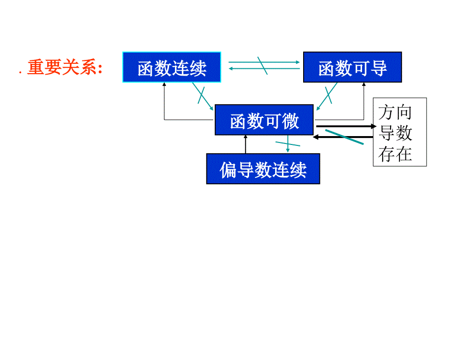 考研课件-多元函数微分学及其应用_第4页