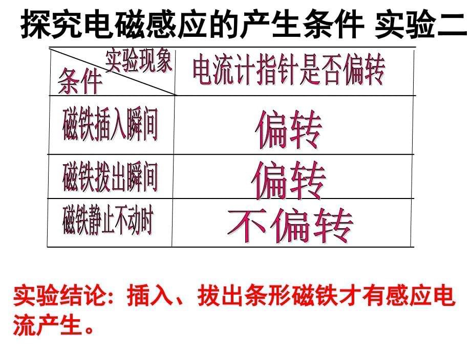 42探究电磁感应的产生条件_第5页