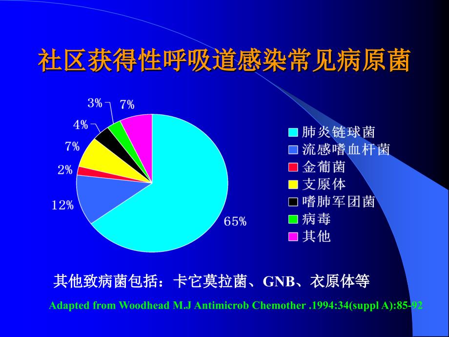 呼吸道感染常见病原菌ppt课件_第2页