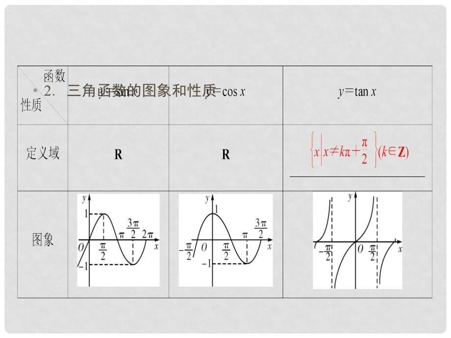 高考数学一轮复习 第三章 三角函数、解三角形 第20讲 三角函数的图象与性质课件 理_第5页