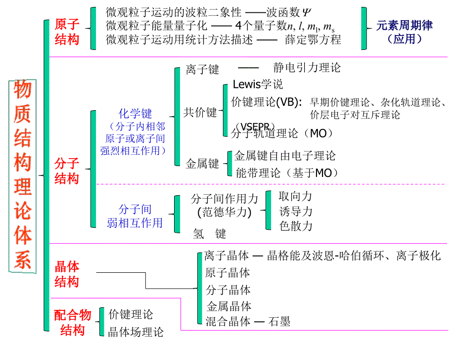 普通化学：05章part1原子结构的近代概念_物质结构基础_第4页