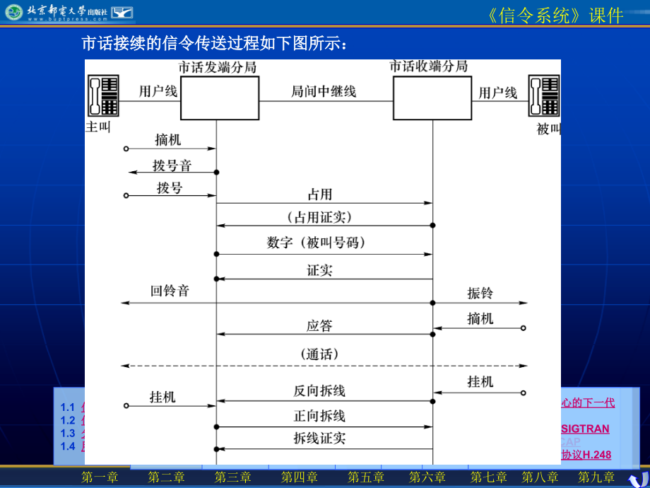 信令系统ppt课件_第4页