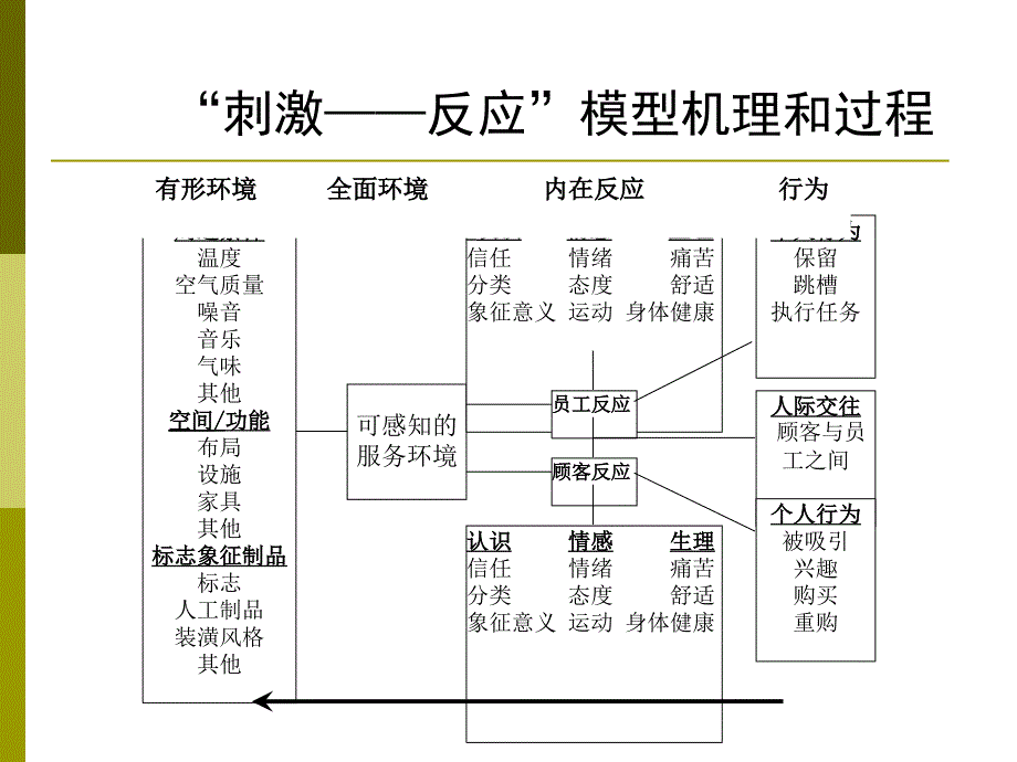 十一章节服务有形展示策略_第3页