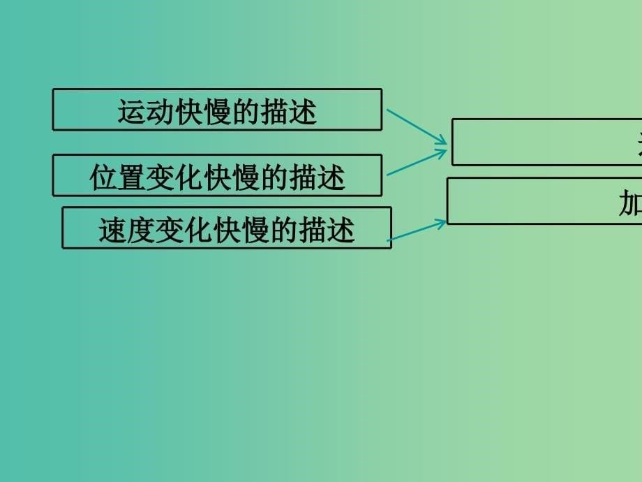 高中物理 1.5 速度变化快慢的描述 加速度课件 新人教版必修1.ppt_第5页