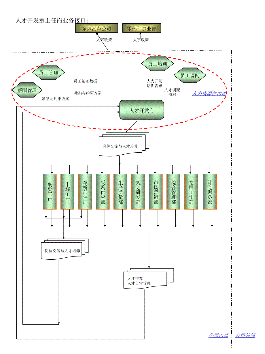 东风汽车的人才开发_第3页