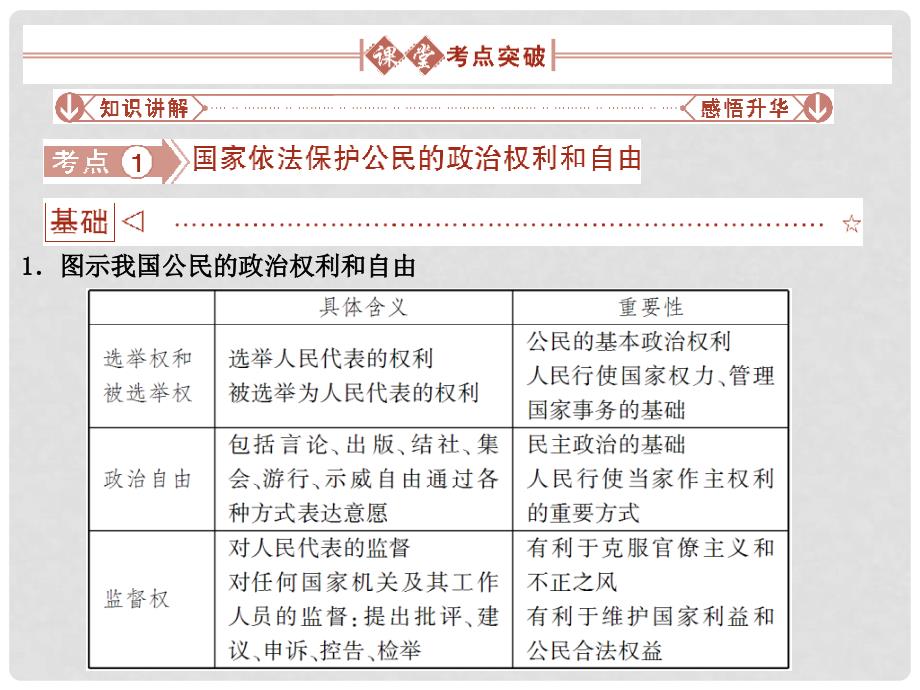 高考政治总复习 政治常识 第二单元我国的国家制度（下）第二课时 我国公民与国家的关系课件 大纲人教版_第3页