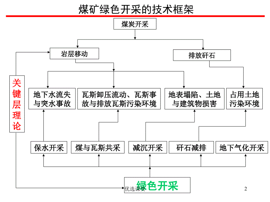 绿色开采课程总结业界经验_第2页