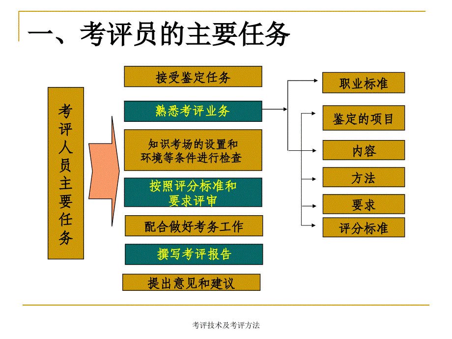 考评技术及考评方法_第3页