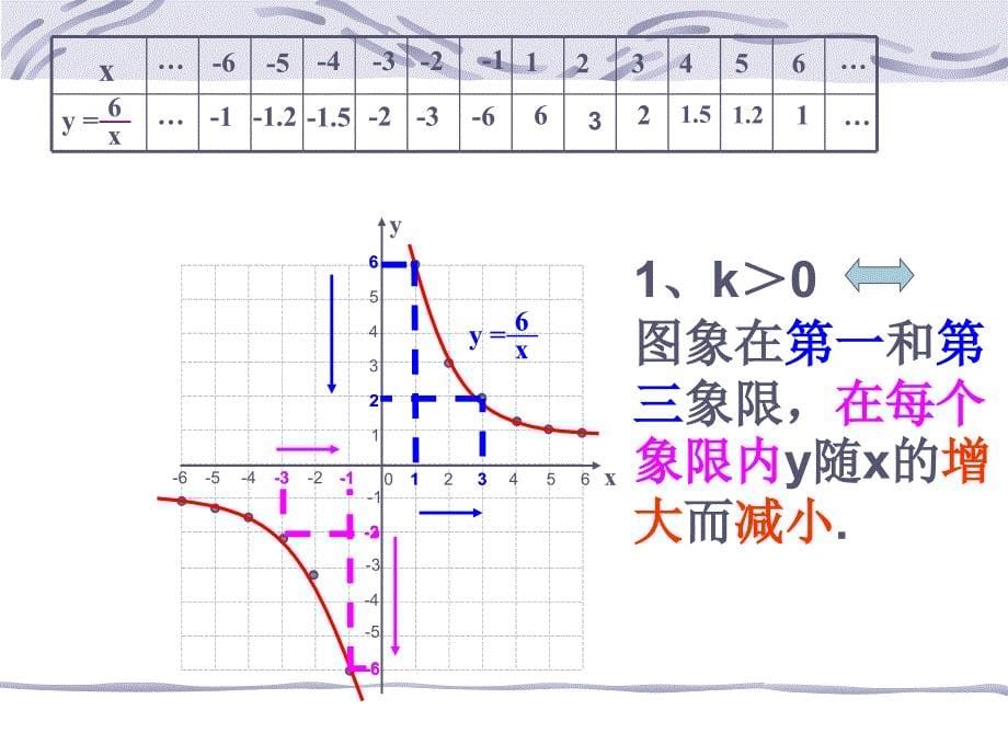 1742反比例函数的图象和性质课件_第5页