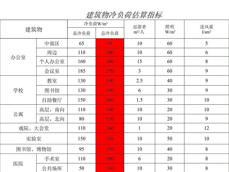 中央空调系统设教程ppt课件_第5页