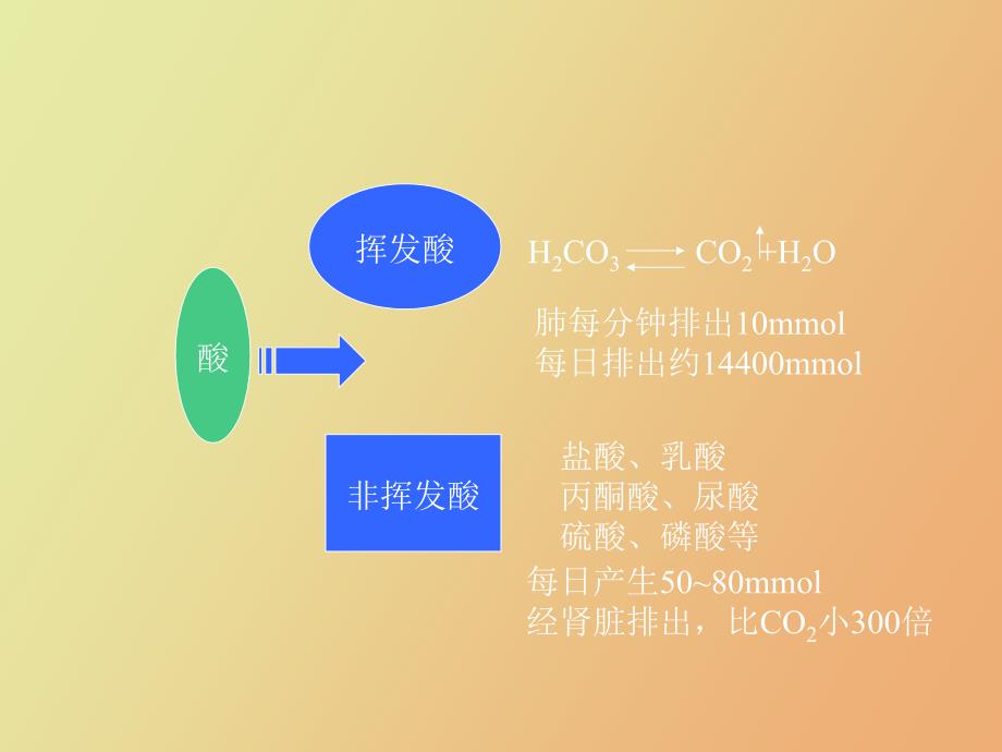 血气分析在临床的应用_第3页