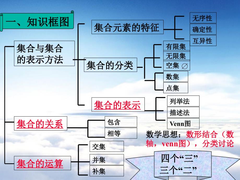 北师大版数学必修一集合复习课件2_第3页