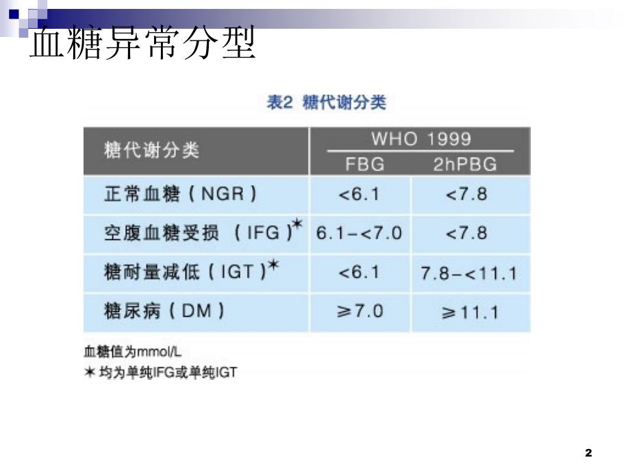 糖尿病药物治疗PPT课件_第2页