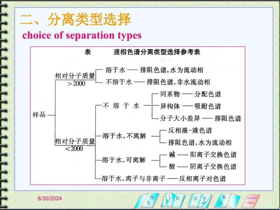 第十章液相色谱分析法_第5页