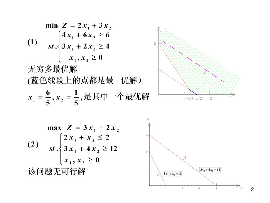 管理学清华大学运筹学教程胡运权主编课后习题答案第一章课件_第2页