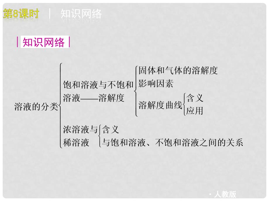 中考化学 考点知识备考复习课件2_第2页