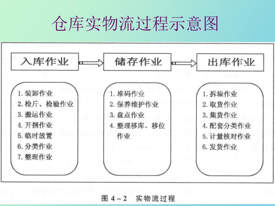 仓库库存控制_第4页