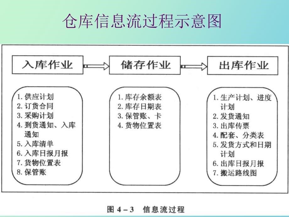 仓库库存控制_第5页