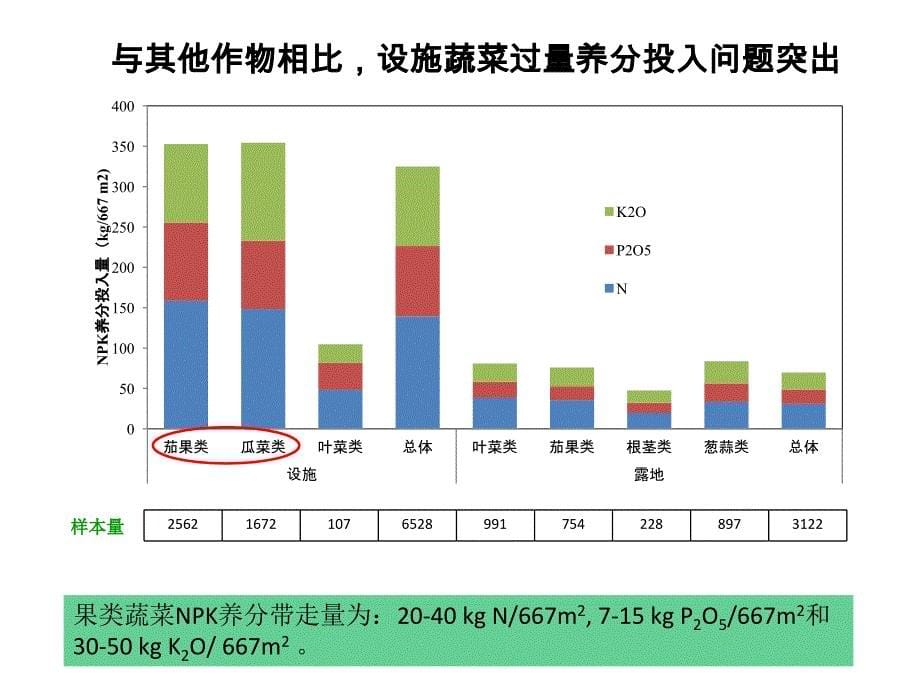 设施蔬菜土肥水综合管理(蔬菜三期.ppt_第5页