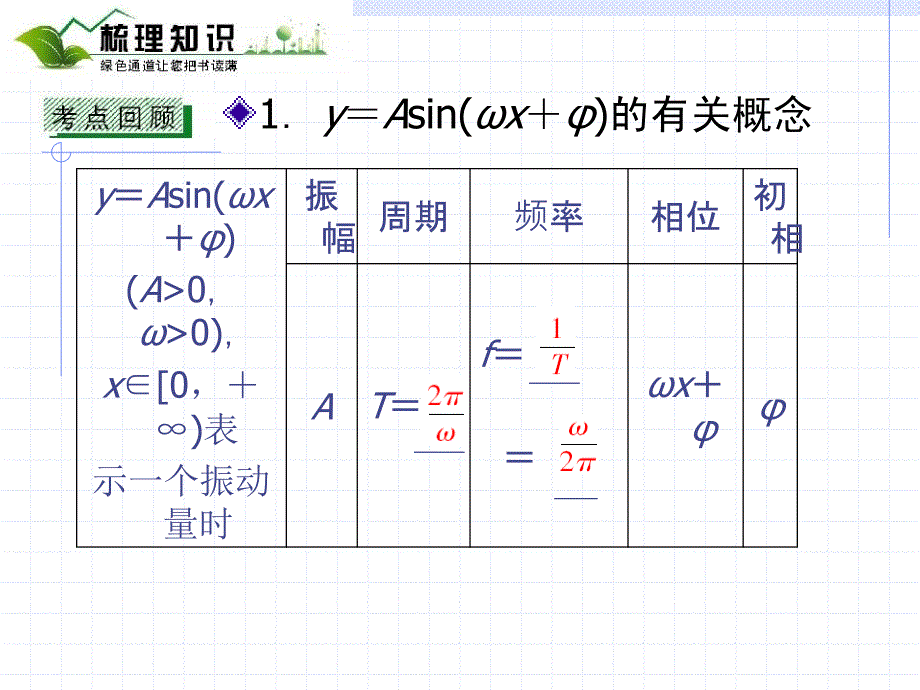 三角函数的图像及三角模型的简单应用复习课件_第3页