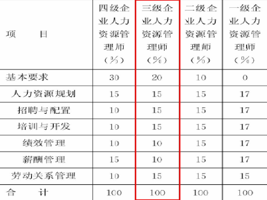 助理人力资源管理师(3)课件_第2页