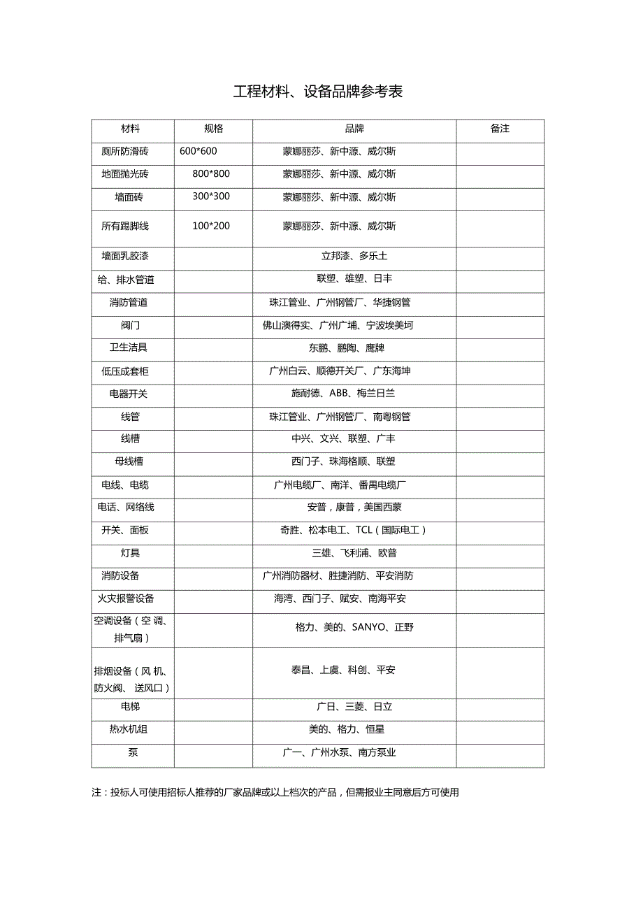 工程材料设备品牌参考表524_第1页