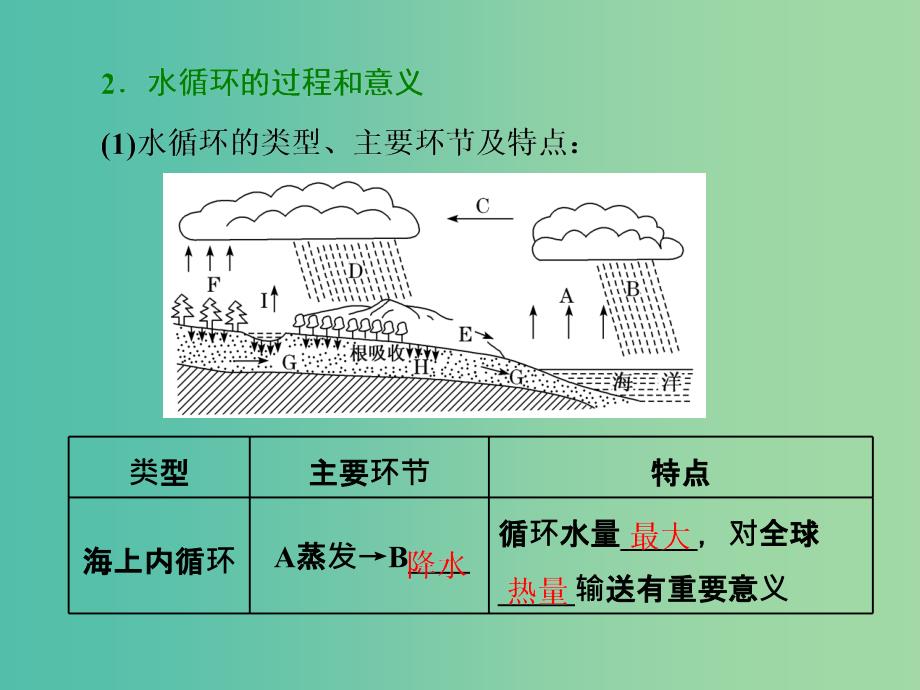 2019版高考地理一轮复习 第一部分 第三章 地球上的水 第一讲 自然界的水循环和水资源合理利用课件.ppt_第4页