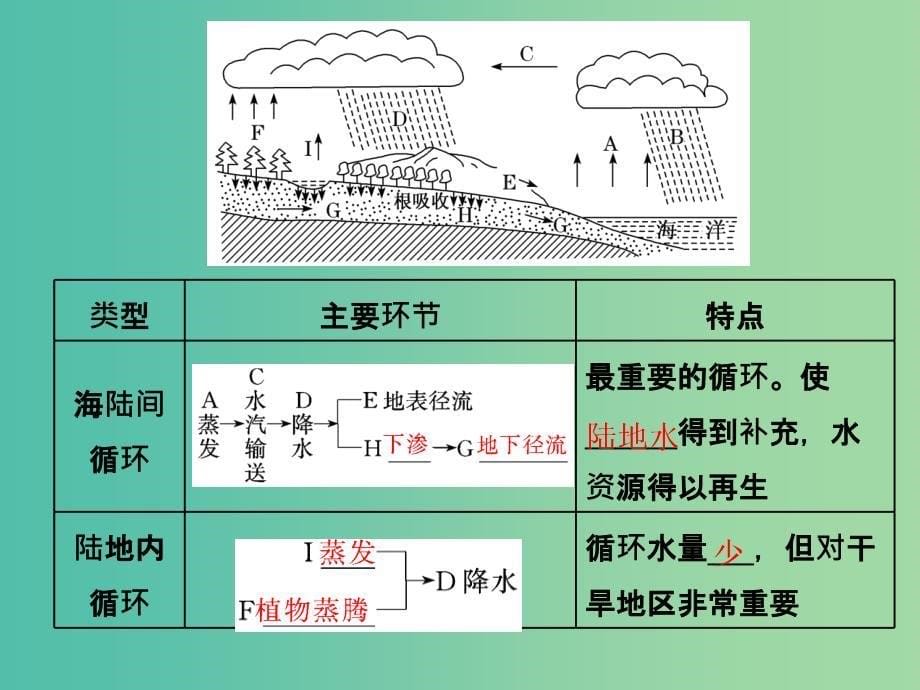 2019版高考地理一轮复习 第一部分 第三章 地球上的水 第一讲 自然界的水循环和水资源合理利用课件.ppt_第5页