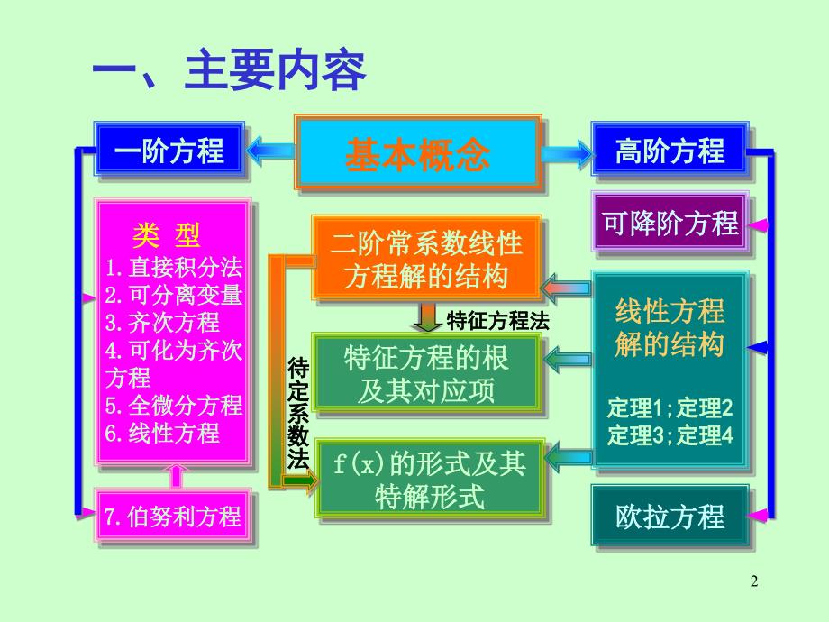 《高等数学》电子课件（同济第六版）：第七章 习题课_第2页