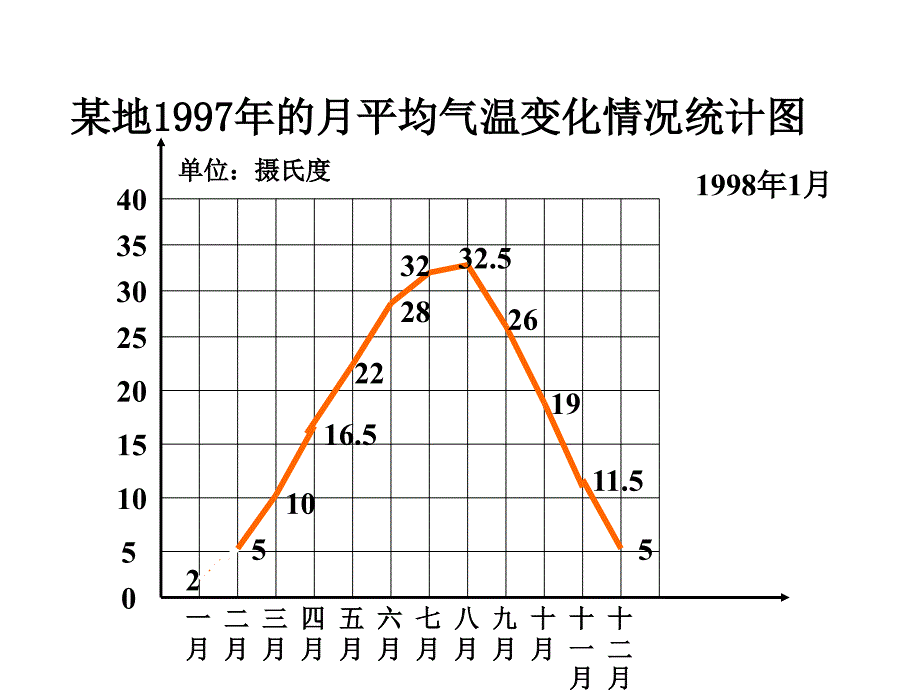 北京版数学五下单式条形统计图PPT课件之二_第3页