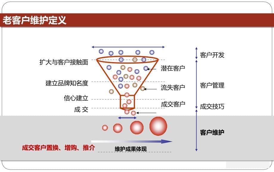 《老客户维系》PPT课件.ppt_第5页