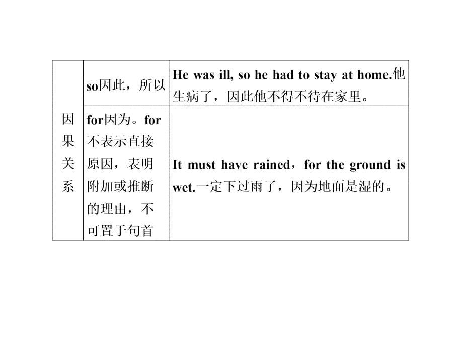 中考英语复习课件：二轮专题突破 专题六 连词 (含答案)_第5页