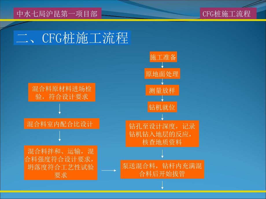 CFG桩施工工艺流程_第4页