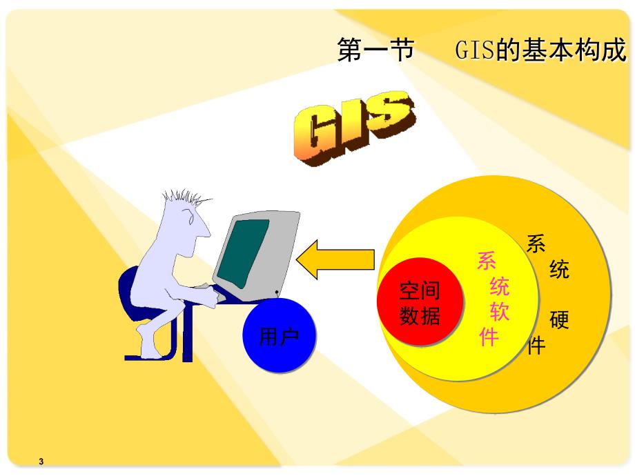 GIS的组成和功能课堂PPT_第3页