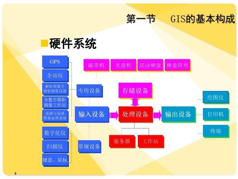 GIS的组成和功能课堂PPT_第5页