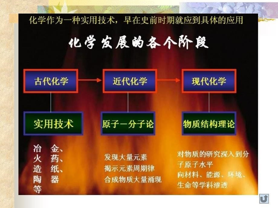 人教版高一化学绪言课.ppt_第5页