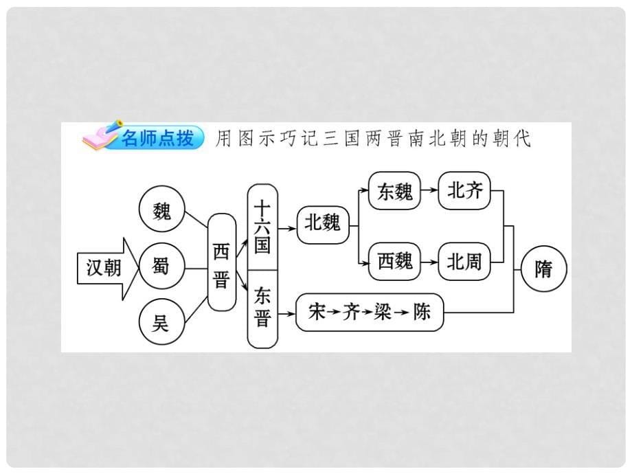 最新版初中历史全程复习方略 22《政权分立和民族汇聚》课件 北师大版_第5页