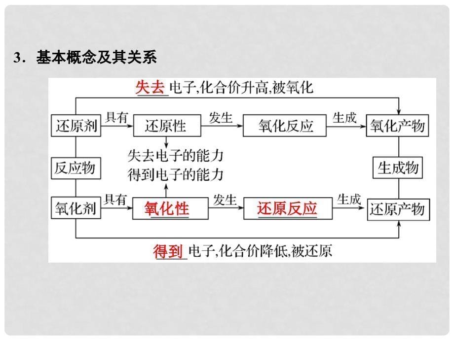 高考化学大一轮复习 专题二 离子反应 氧化还原反应 课时3 氧化还原反应课件_第5页